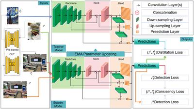 Education robot object detection with a brain-inspired approach integrating Faster R-CNN, YOLOv3, and semi-supervised learning